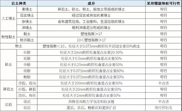 安庆大棚螺旋地桩产品适用环境